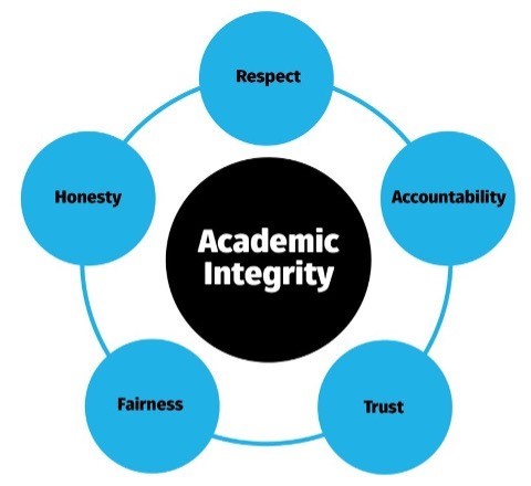 Introduction to Academic Practices